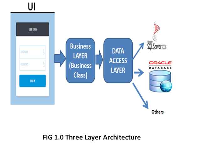 3 layer Architecture